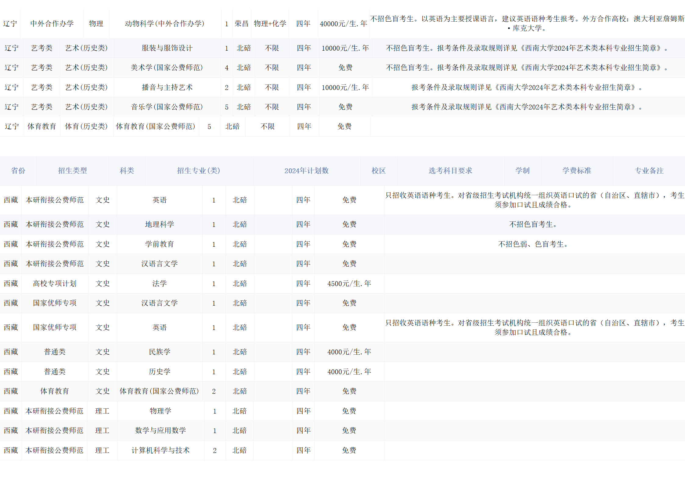 西南大学－2024年招生计划